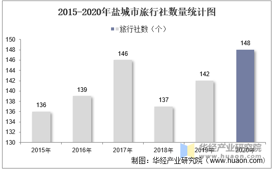 2015-2020年盐城市旅行社数量统计图