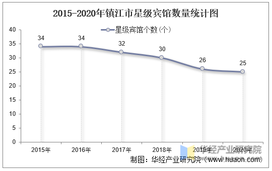 2015-2020年镇江市星级宾馆数量统计图