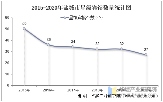 2015-2020年盐城市星级宾馆数量统计图