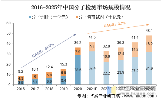 2016-2025年中国分子检测市场规模情况