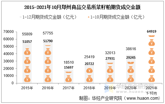 2015-2021年10月郑州商品交易所菜籽粕期货成交金额