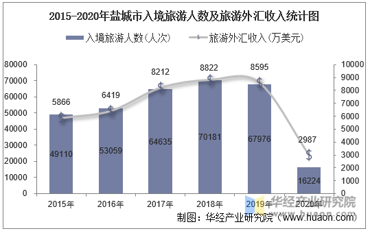 2015-2020年盐城市入境旅游人数及旅游外汇收入统计图