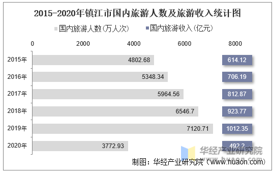 2015-2020年镇江市国内旅游人数及旅游收入统计图