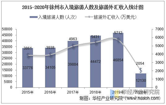 2015-2020年徐州市入境旅游人数及旅游外汇收入统计图