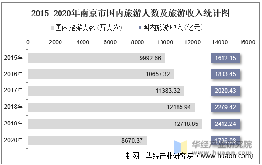 2015-2020年南京市国内旅游人数及旅游收入统计图