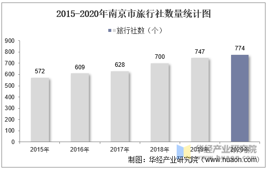 2015-2020年南京市旅行社数量统计图