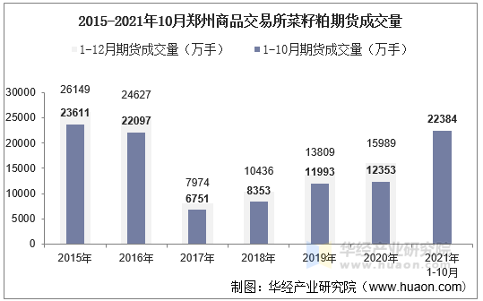 2015-2021年10月郑州商品交易所菜籽粕期货成交量