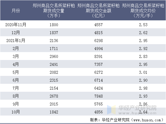 近一年郑州商品交易所菜籽粕期货成交情况统计表