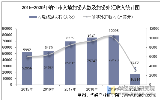 2015-2020年镇江市入境旅游人数及旅游外汇收入统计图
