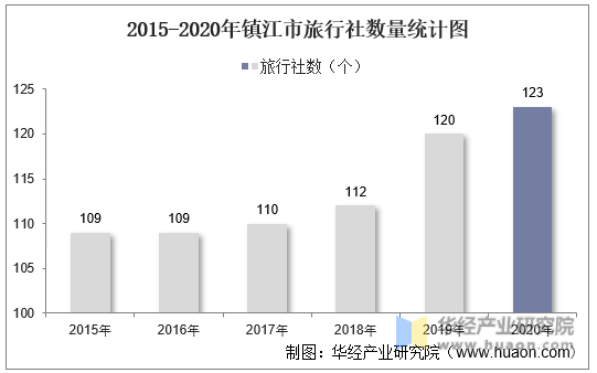 2015-2020年镇江市旅行社数量统计图