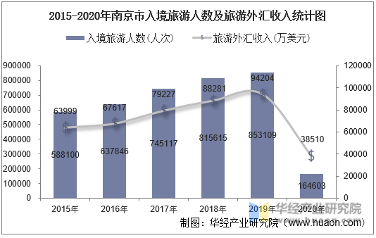 2015-2020年南京市入境旅游人数及旅游外汇收入统计图