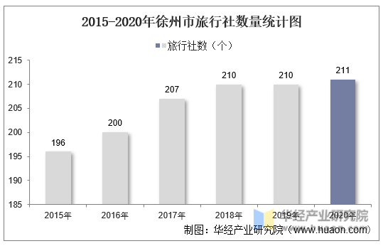 2015-2020年徐州市旅行社数量统计图