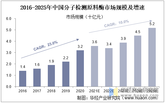 2016-2025年中国分子检测原料酶市场规模及增速