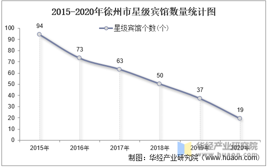 2015-2020年徐州市星级宾馆数量统计图
