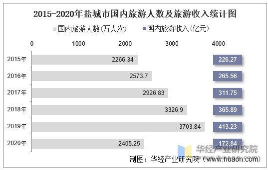 2015-2020年盐城市国内旅游人数及旅游收入统计图