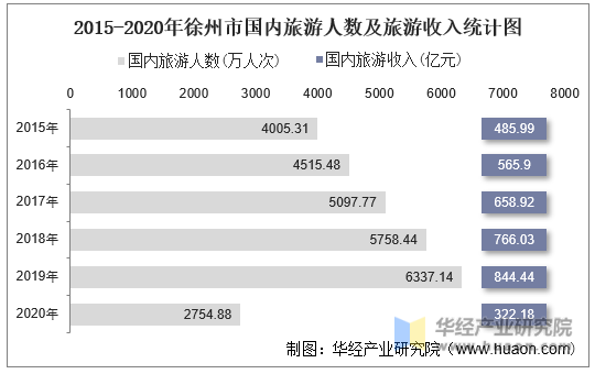 2015-2020年徐州市国内旅游人数及旅游收入统计图