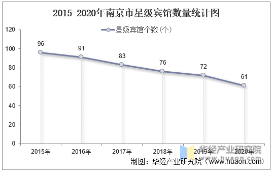 2015-2020年南京市星级宾馆数量统计图