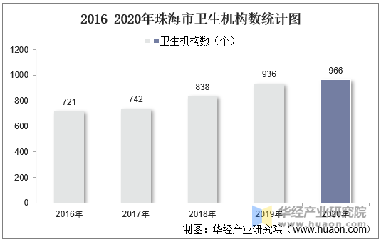 2016-2020年珠海市卫生机构数统计图