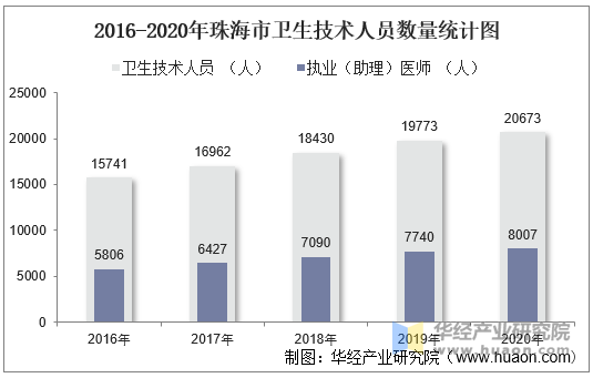 2016-2020年珠海市卫生技术人员数量统计图