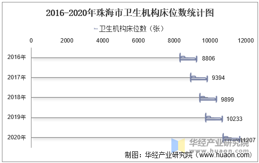 2016-2020年珠海市卫生机构床位数统计图