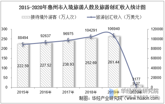 2015-2020年惠州市入境旅游人数及旅游创汇收入统计图