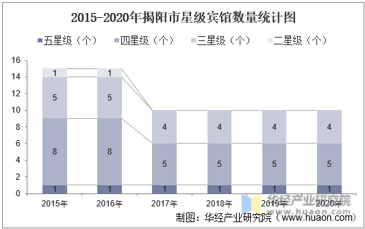 2015-2020年揭阳市星级宾馆数量统计图