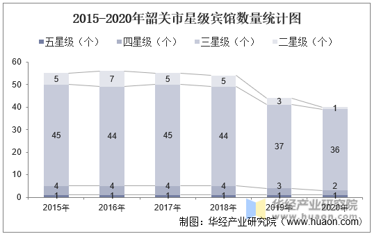 2015-2020年韶关市星级宾馆数量统计图