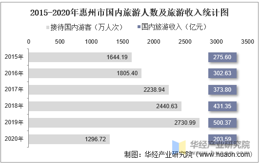 2015-2020年惠州市国内旅游人数及旅游收入统计图
