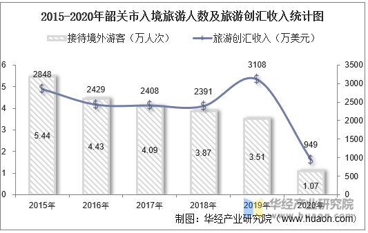 2015-2020年韶关市入境旅游人数及旅游创汇收入统计图