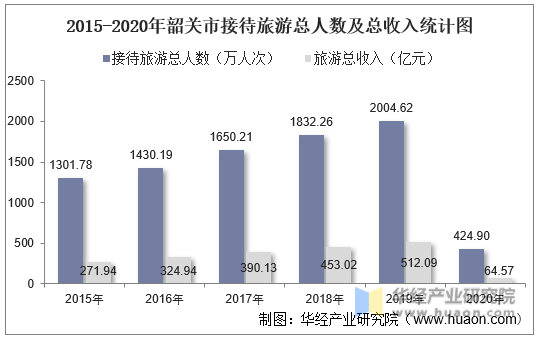 2015-2020年韶关市接待旅游总人数及总收入统计图