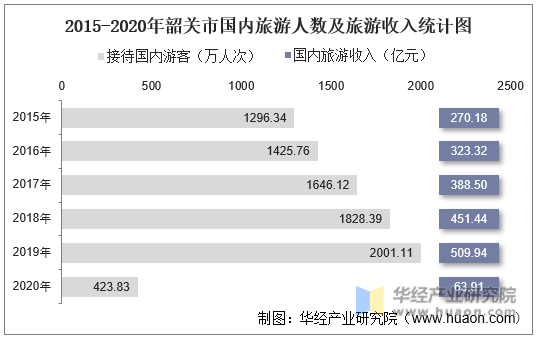 2015-2020年韶关市国内旅游人数及旅游收入统计图