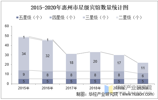 2015-2020年惠州市星级宾馆数量统计图