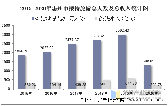 2015-2020年惠州市接待旅游总人数及总收入统计图