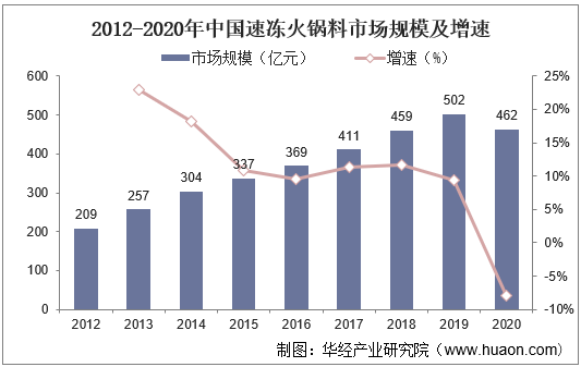 2012-2020年中国速冻火锅料市场规模及增速
