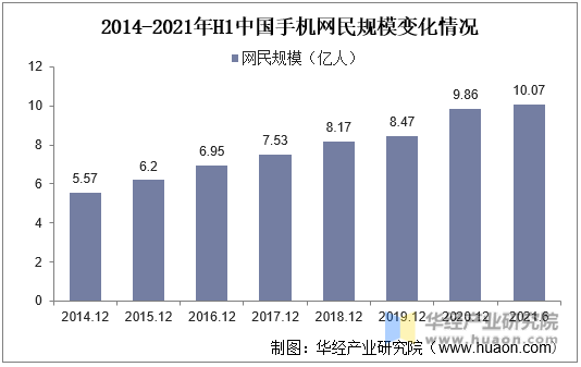 2014-2021年H1中国手机网民规模变化情况