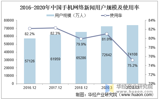 2016-2020年中国手机网络新闻用户规模及使用率