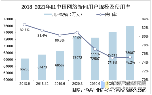 2018-2021年H1中国网络新闻用户规模及使用率