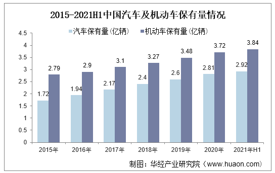 2015-2021H1中国汽车及机动车保有量情况