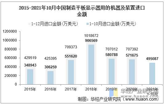 2015-2021年10月中国制造平板显示器用的机器及装置进口金额