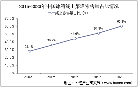2016-2020年中国冰箱线上渠道零售量占比情况