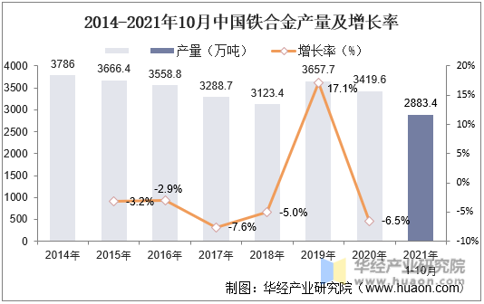 2014-2021年10月中国铁合金产量及增长率