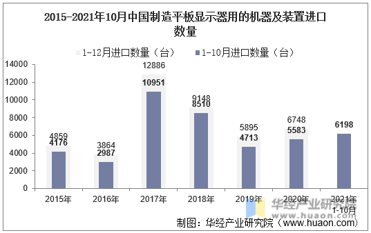 2015-2021年10月中国制造平板显示器用的机器及装置进口数量