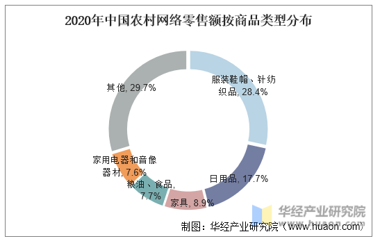 2020年中国农村网络零售额按商品类型分布