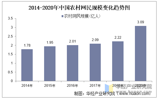 2014-2020年中国农村网民规模变化趋势图