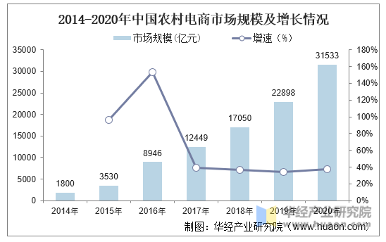2014-2020年中国农村电商市场规模及增长情况