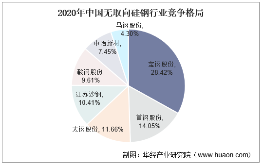 2020年中国无取向硅钢行业竞争格局