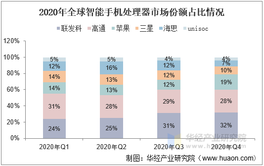 2020年手机市场份额,手机市场份额 2020年全球智能手机处理器市场份额占比情况