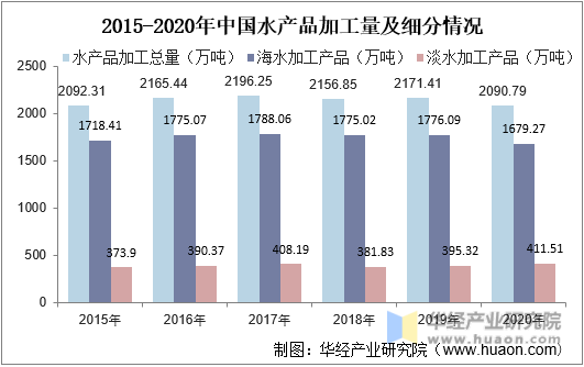 2015-2020年中国水产品加工量及细分情况