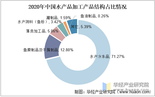 2020年中国水产品加工产品结构占比情况