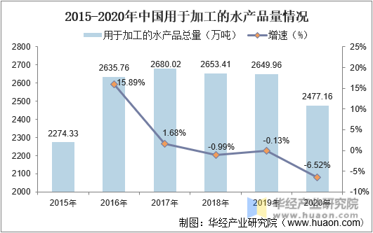 2015-2020年中国用于加工的水产品量情况
